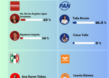 PAN crece en Tláhuac: Talía Rincón capitaliza el caos de Morena y se mete a la pelea