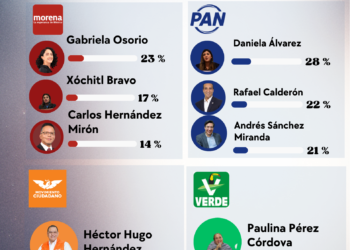 Rafael Calderón se consolida en el PAN y pone en alerta a Morena en Tlalpan rumbo a 2027