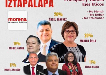 Encuestas sacuden Morena en Iztapalapa; Martha Ávila toma ventaja