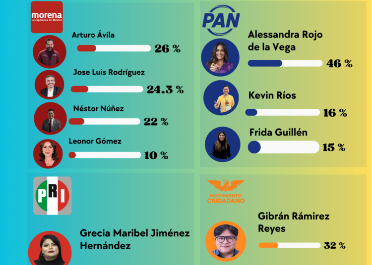 Cuauhtémoc 2027: guerra interna en Morena aprieta la contienda y exhibe desgaste de sus aspirantes