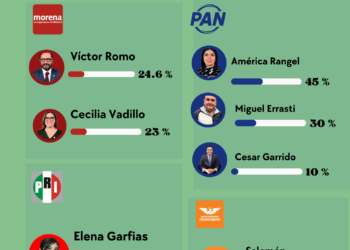 América Rangel domina candidatura del PAN en MH; Morena se divide