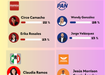 Erika Rosales crece y Circe Camacho se desploma en la pelea por Xochimilco