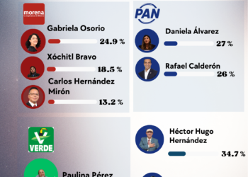 PAN SE RECONFIGURA EN TLALPAN: IRRUMPE HÉCTOR HUGO, VERDE CRECE Y MORENA SE FRACTURA