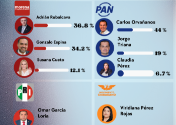 PAN mantiene ventaja; Orvañanos domina mientras MC y PRI retroceden en Cuajimalpa