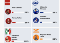 Morena se rezaga en Azcapotzalco; PAN y PRI aprovechan el desgaste