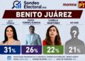 Encuesta sacude a Morena en Benito Juárez: 1 de cada 5 aún no decide y la candidatura sigue abierta