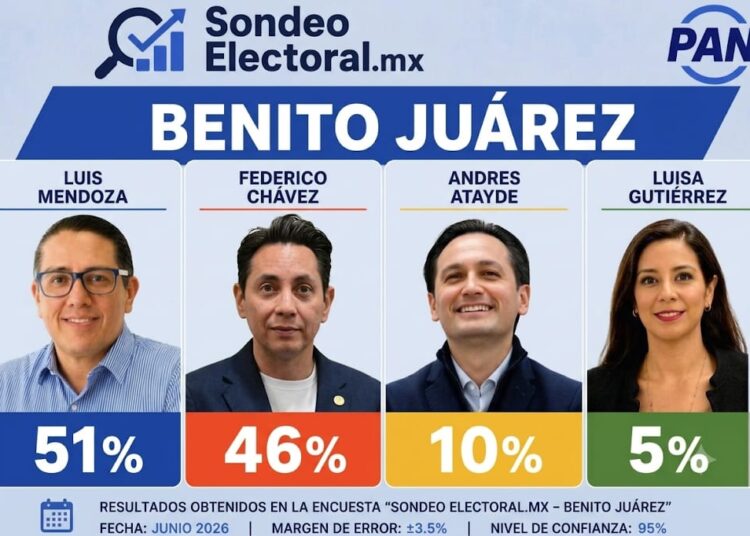 Benito Juárez entra en modo sucesión: encuesta perfila duelo Mendoza-Chávez