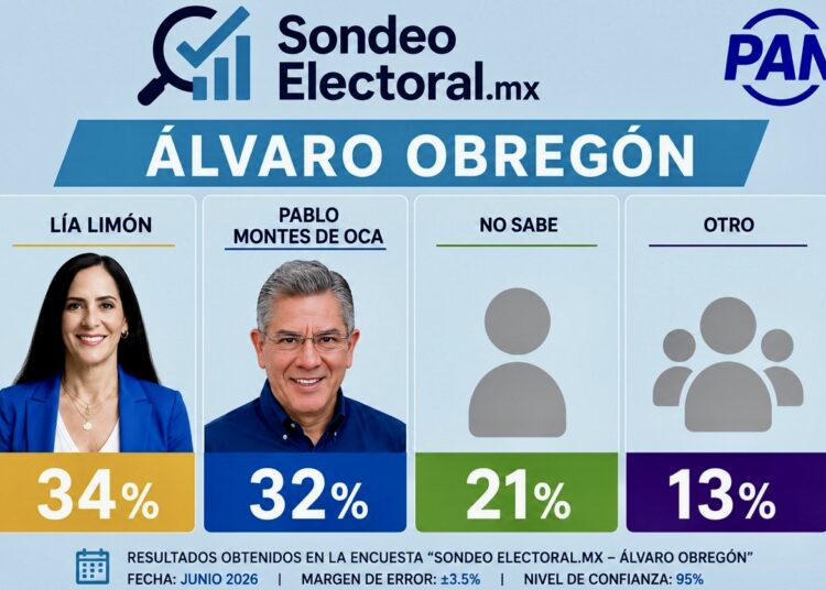 Lía Limón y Pablo Montes de Oca protagonizan la contienda más cerrada del PAN en ÁO