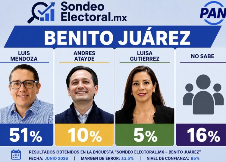 Luis Mendoza domina en BJ; Atayde y Luisa Gutiérrez quedan rezagados