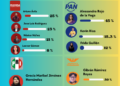 Se desinflan los aspirantes a 2027: Morena retrocede y el PAN mantiene liderazgo en Cuauhtémoc