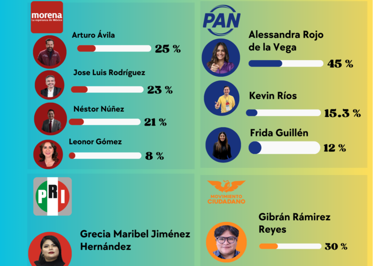 Se desinflan los aspirantes a 2027: Morena retrocede y el PAN mantiene liderazgo en Cuauhtémoc