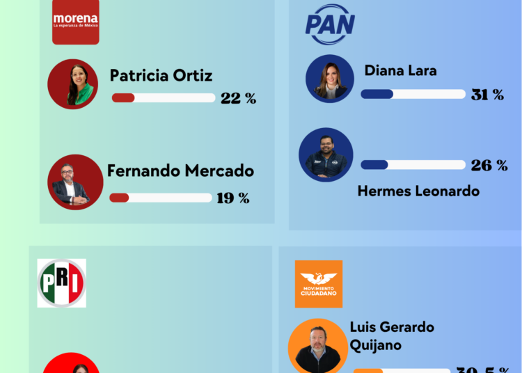 Morena se cierra en Contreras; Fernando Mercado pierde terreno mientras el PAN es más competitivo