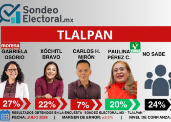 El Verde ya disputa Tlalpan; Paulina Pérez crece y mete presión a Morena
