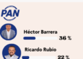 Barrera toma ventaja; la carrera por la candidatura del PAN en Coyoacán empieza a definirse