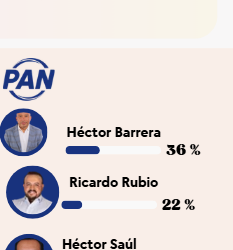 Barrera toma ventaja; la carrera por la candidatura del PAN en Coyoacán empieza a definirse