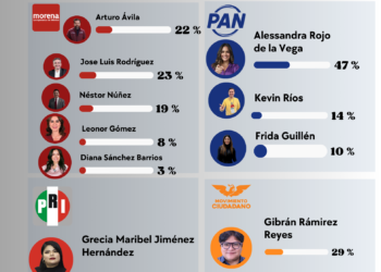 Empate técnico sacude a Morena en Cuauhtémoc; la sucesión se convierte en campo de batalla