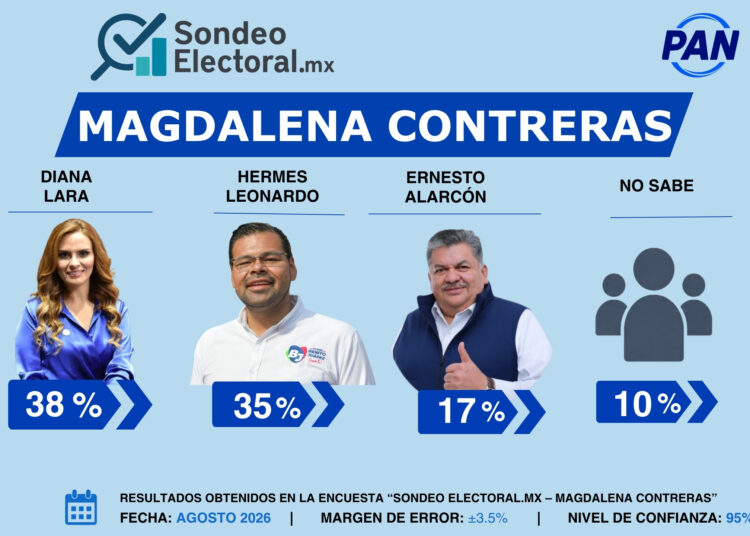 Ernesto Alarcón no convence; Hermes Leonardo mete presión en Magdalena Contreras