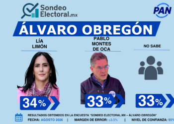 Montes de Oca alcanza a Lía Limón; PAN ve posible recuperar Álvaro Obregón