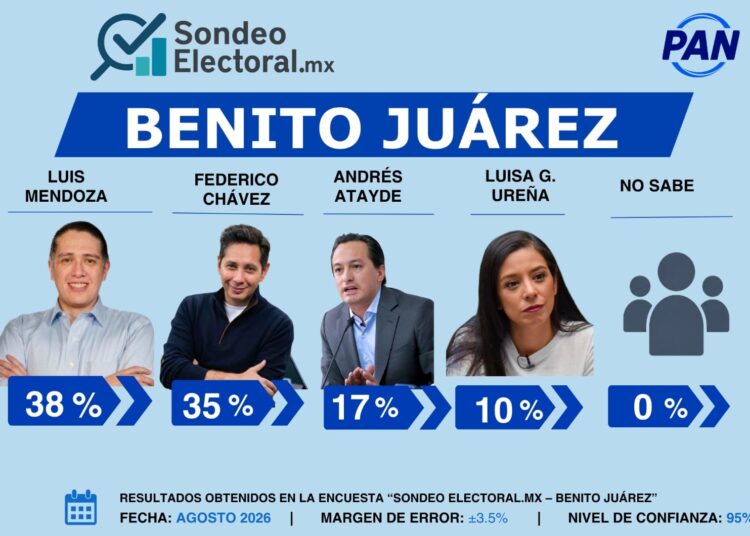 Benito Juárez enciende la guerra azul: PAN perfila duelo Mendoza-Chávez