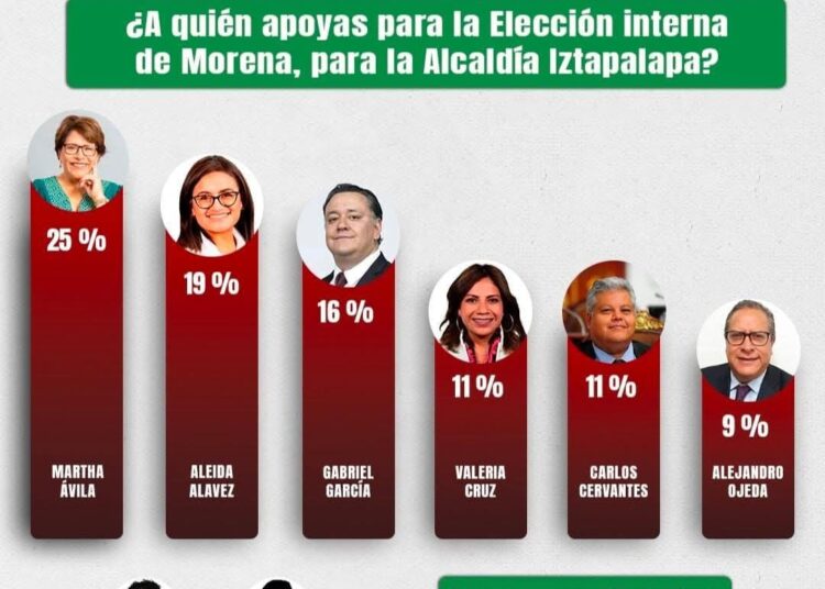 Martha Avila se consilida en Iztapalapa