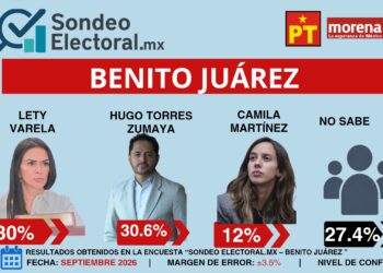 Se le acaba la ventaja a Lety Varela y Hugo Torres toma la delantera