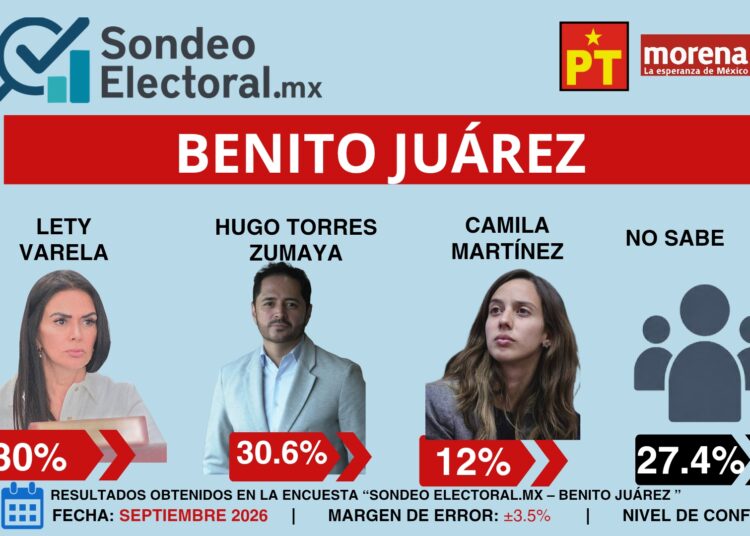 Se le acaba la ventaja a Lety Varela y Hugo Torres toma la delantera