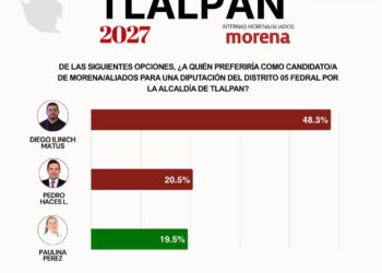Pedro Haces se rezaga; Paulina Pérez entra a la disputa