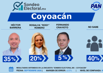 Héctor Barrera marca distancia en el PAN de Coyoacán