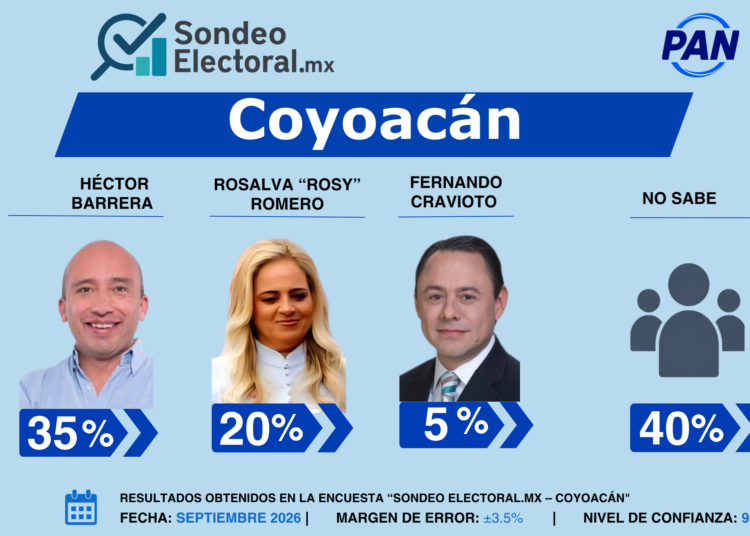 Héctor Barrera marca distancia en el PAN de Coyoacán