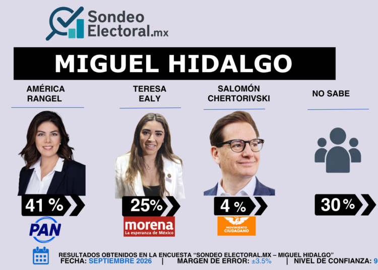 Rangel pone al PAN 16 puntos arriba de Morena en Miguel Hidalgo