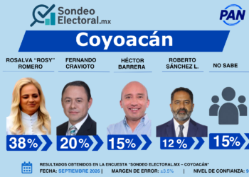 Barrera enfrenta un dato incómodo en Coyoacán