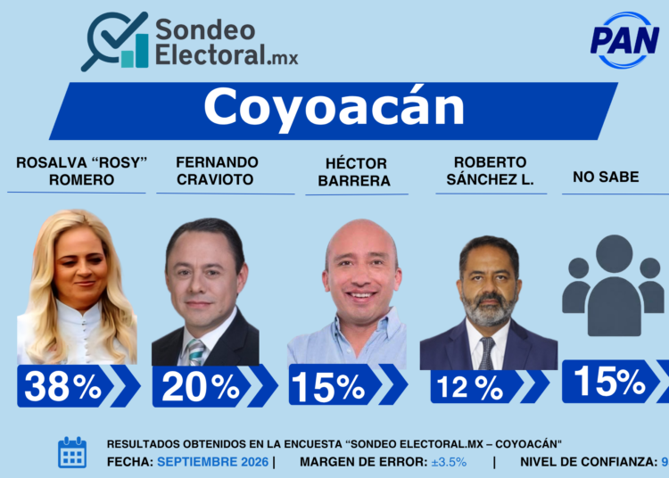 Barrera enfrenta un dato incómodo en Coyoacán