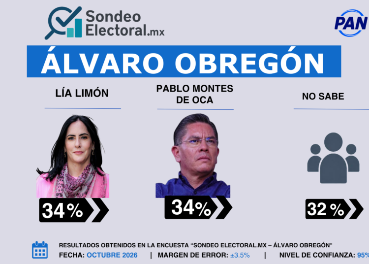 Montes de Oca borra ventaja de Lía Limón en Álvaro Obregón