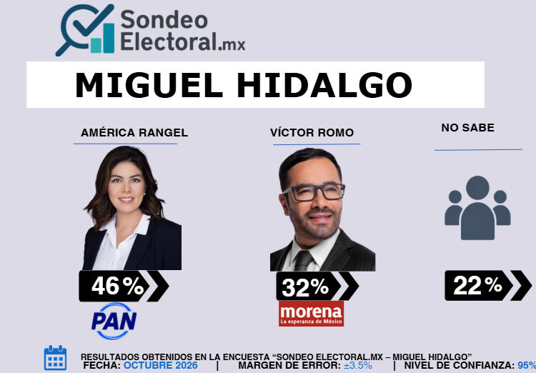 Romo enfrenta doble disputa por Miguel Hidalgo